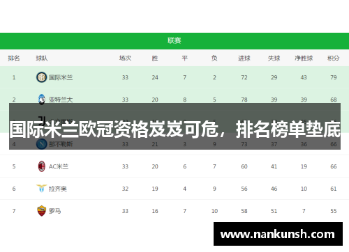 国际米兰欧冠资格岌岌可危，排名榜单垫底